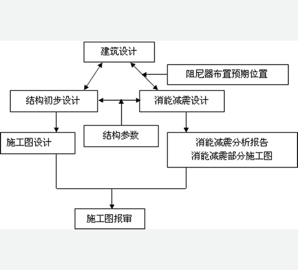 我公司誠邀廣大設(shè)計院參與消能減震、隔震、加固改造等項目合作